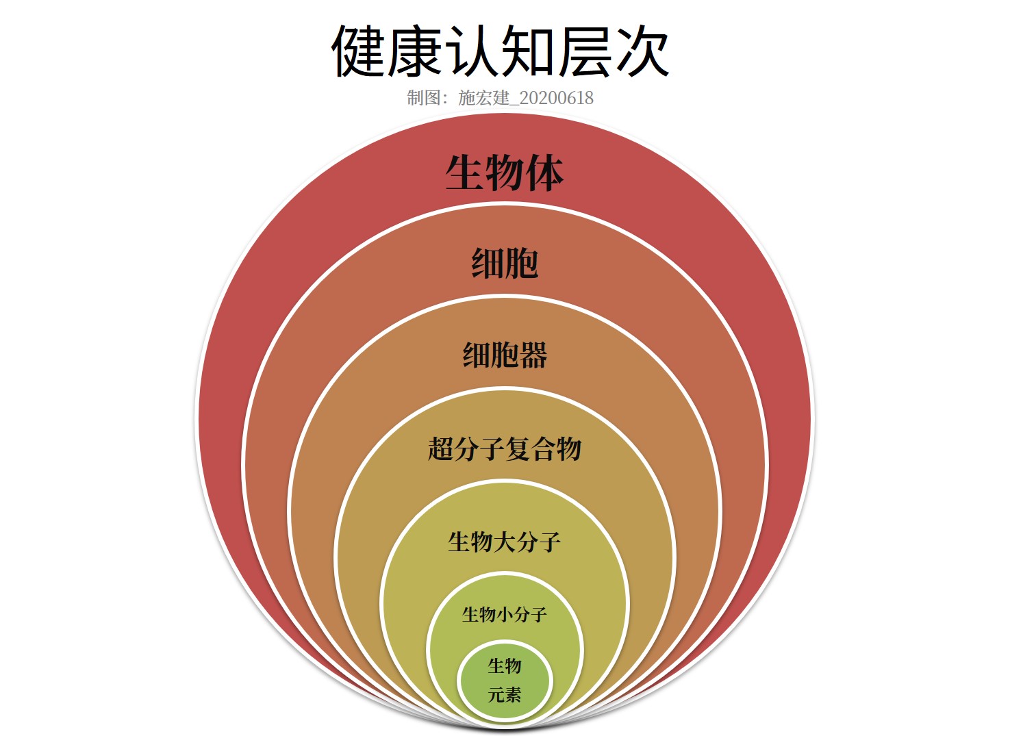 健康认知层次